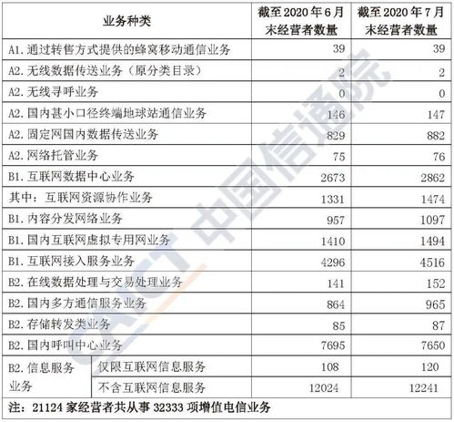 2020年7月中国增值电信业务市场准入与运营许可情况分析报告